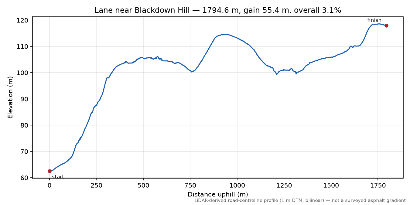 Lane near Blackdown Hill elevation profile