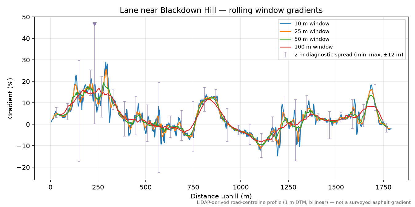 Lane near Blackdown Hill rolling gradient profile