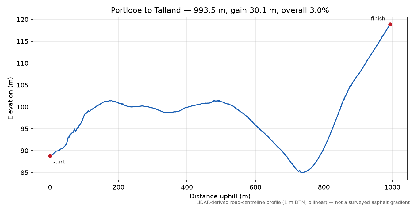 Portlooe to Talland elevation profile