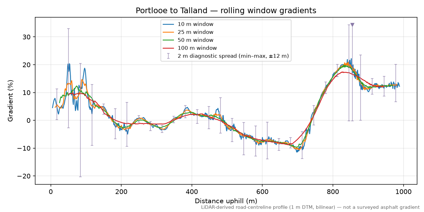 Portlooe to Talland rolling gradient profile