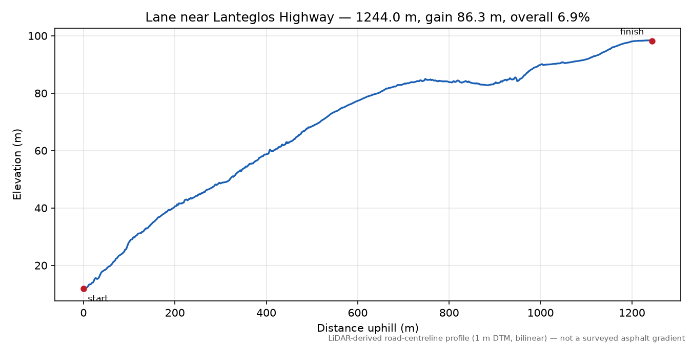 Lane near Lanteglos Highway elevation profile