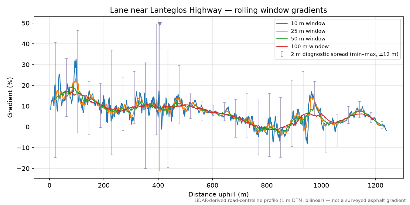 Lane near Lanteglos Highway rolling gradient profile