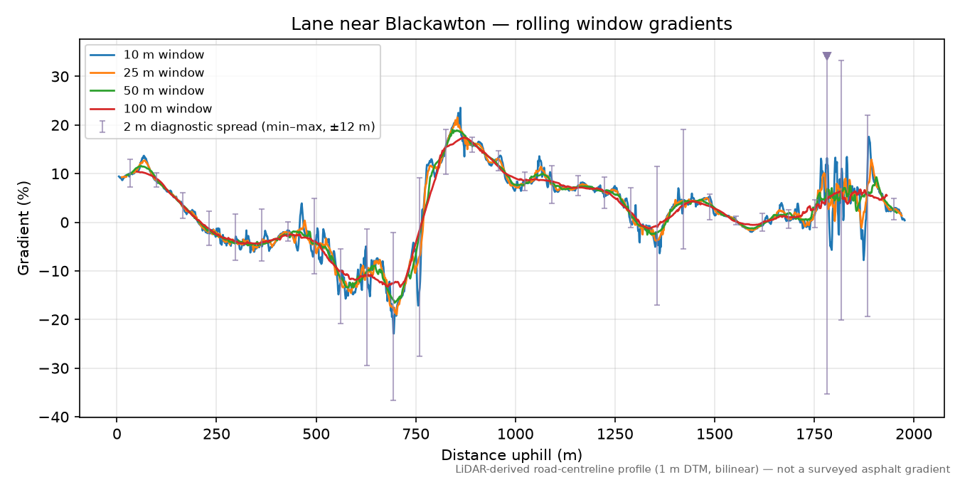 Lane near Blackawton rolling gradient profile