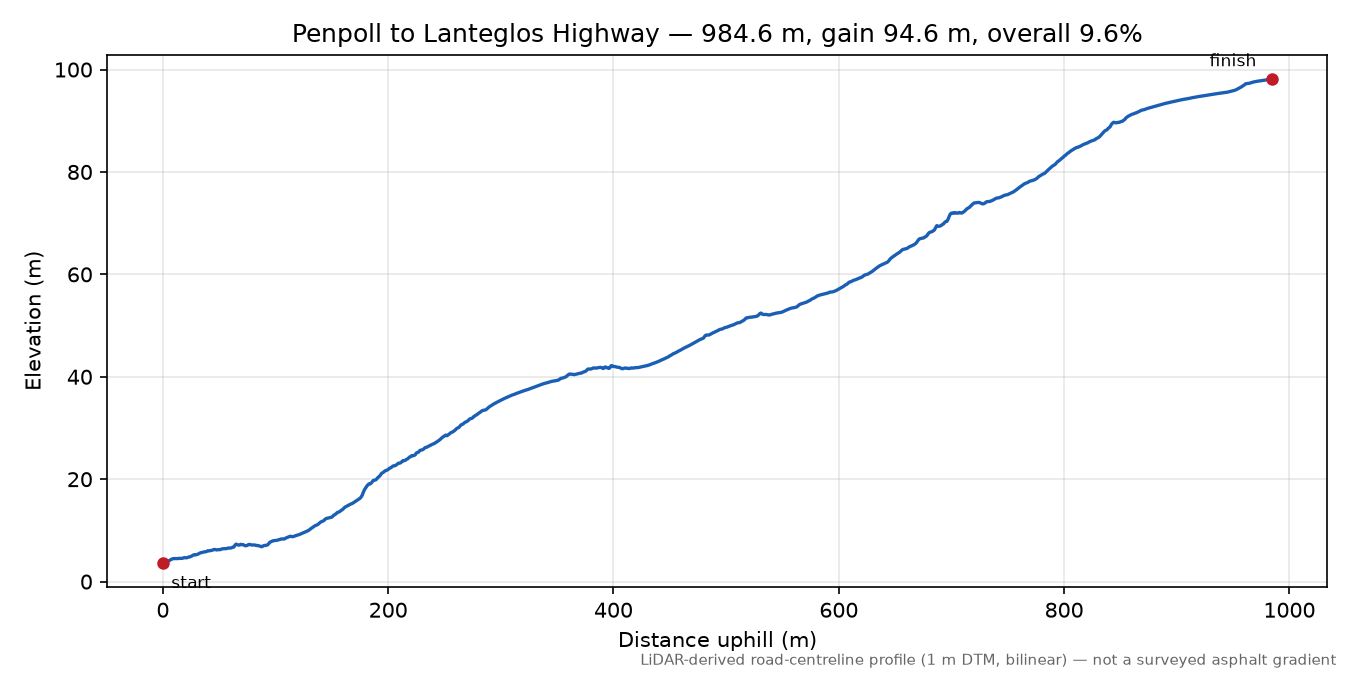 Penpoll to Lanteglos Highway elevation profile