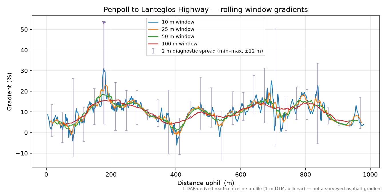 Penpoll to Lanteglos Highway rolling gradient profile