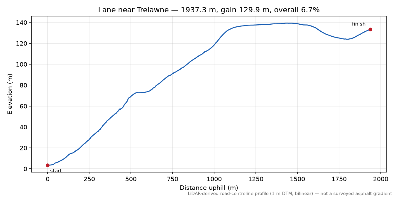 Lane near Trelawne elevation profile