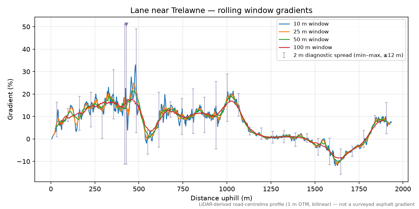Lane near Trelawne rolling gradient profile