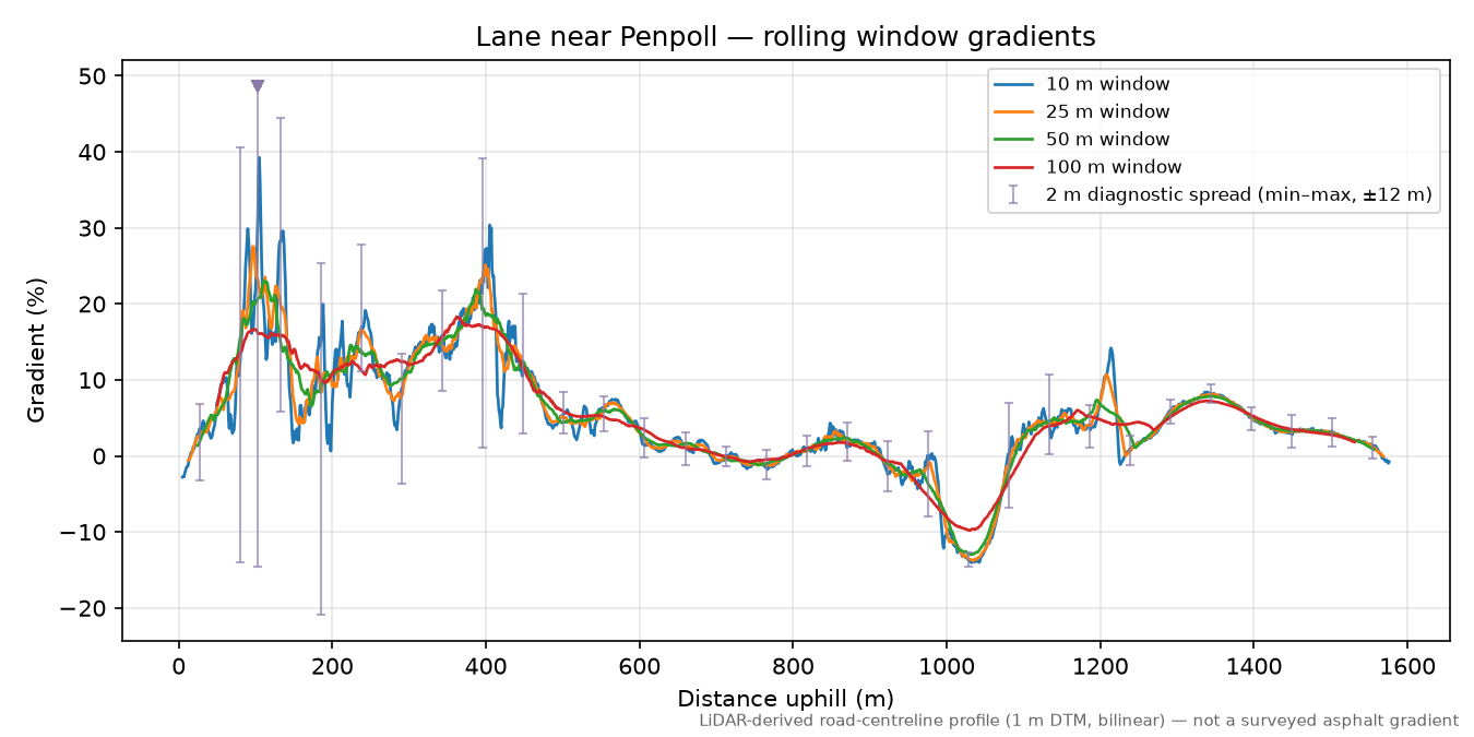 Lane near Penpoll rolling gradient profile