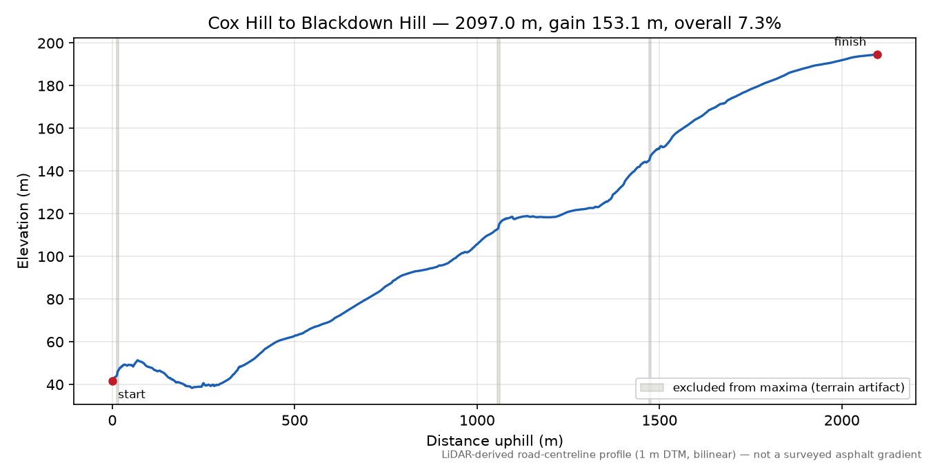 Cox Hill to Blackdown Hill elevation profile