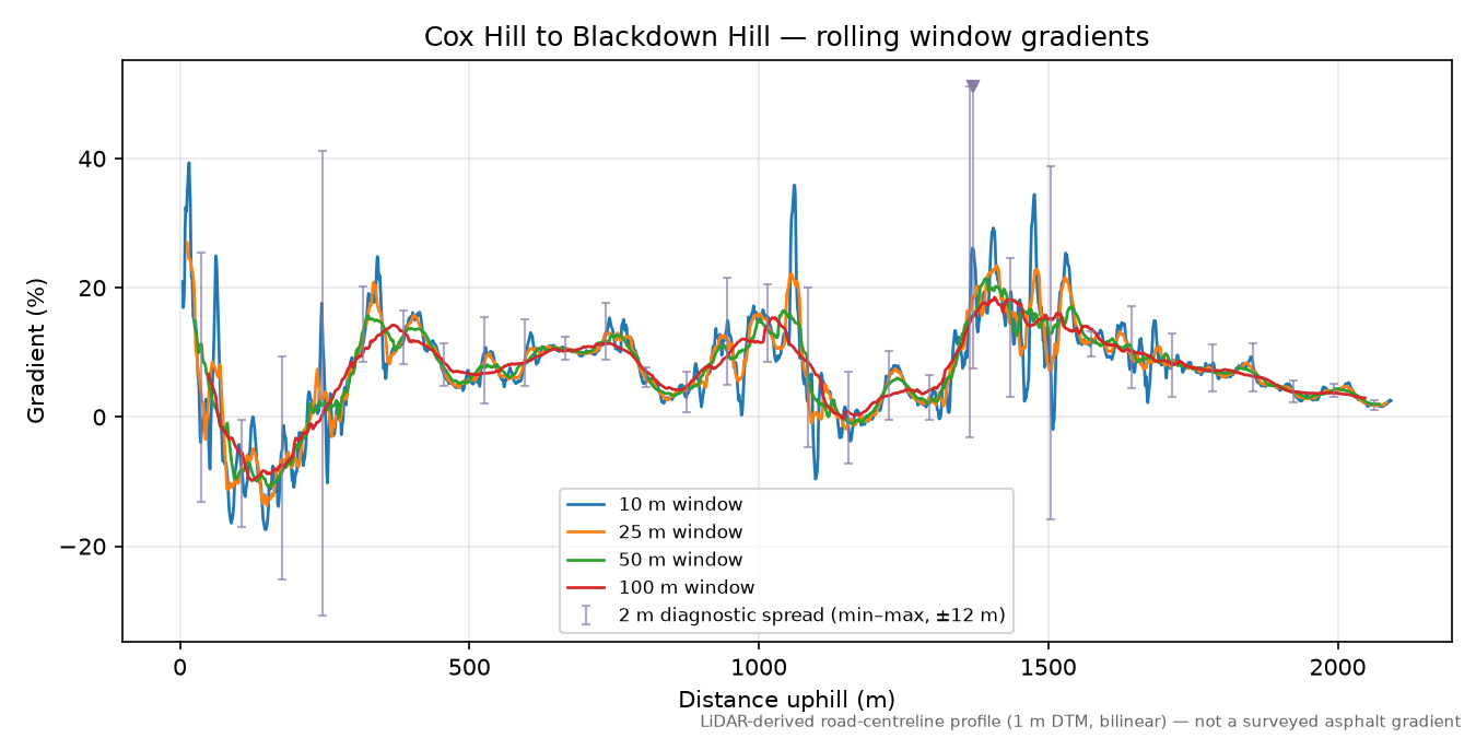 Cox Hill to Blackdown Hill rolling gradient profile