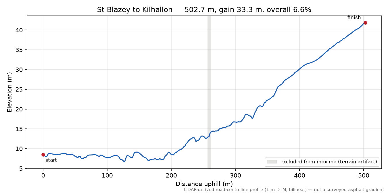 St Blazey to Kilhallon elevation profile