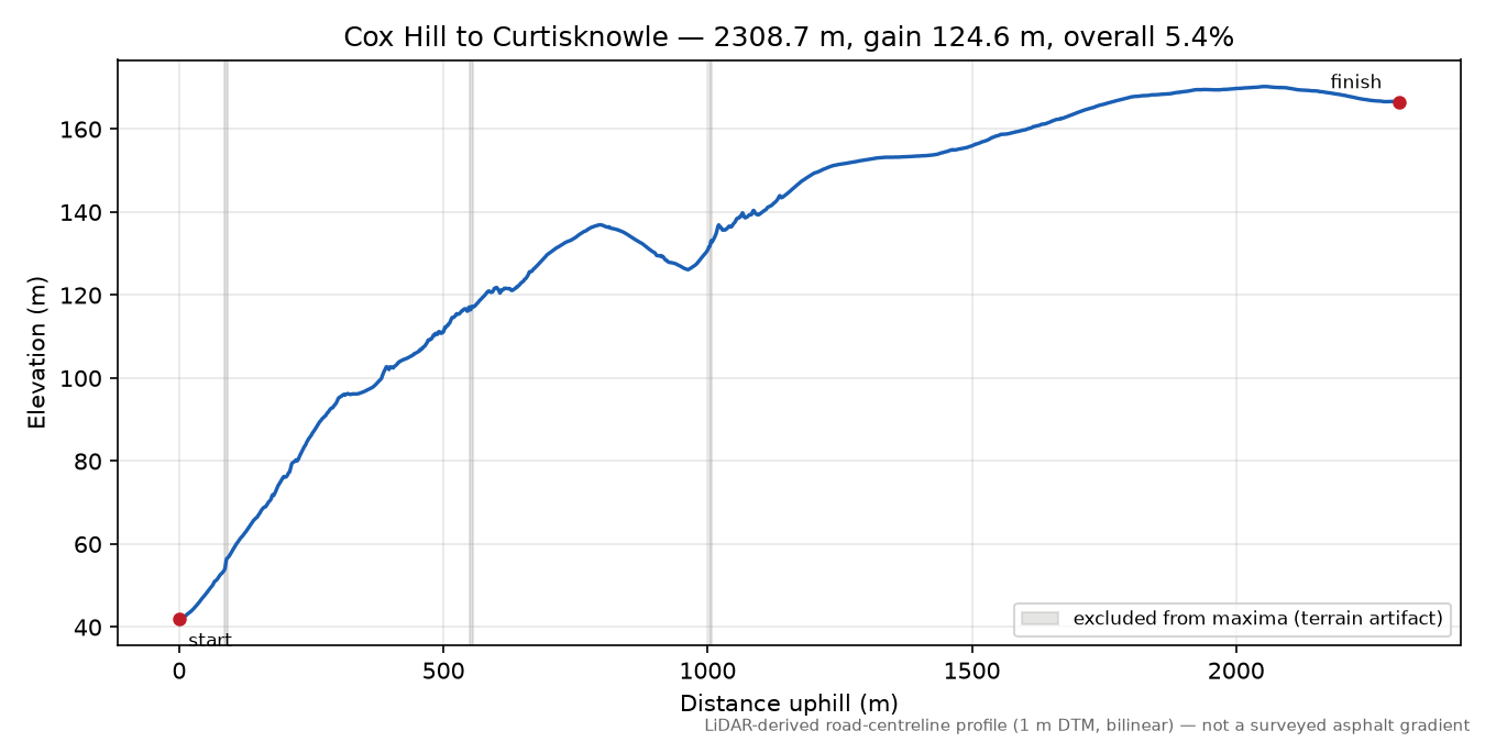Cox Hill to Curtisknowle elevation profile