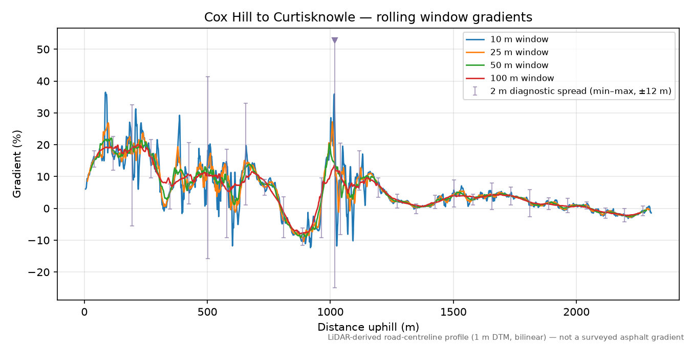 Cox Hill to Curtisknowle rolling gradient profile