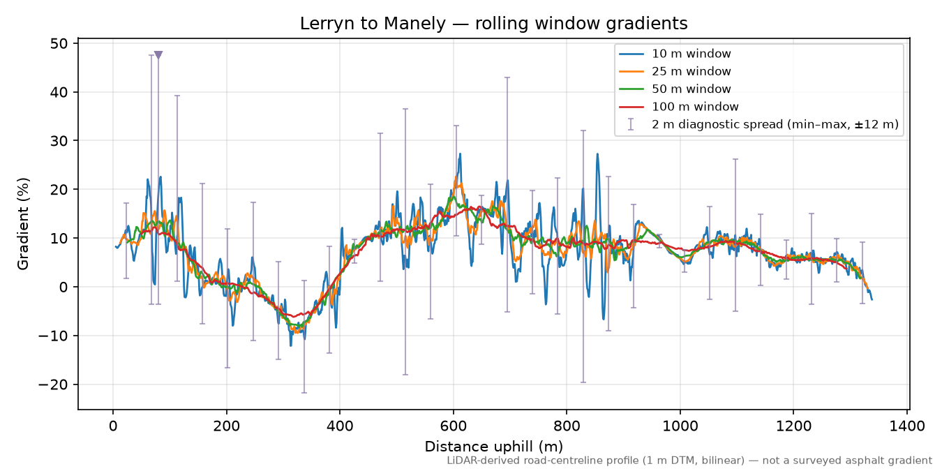 Lerryn to Manely rolling gradient profile