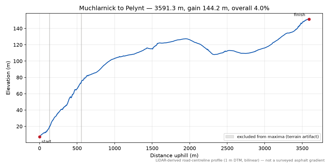 Muchlarnick to Pelynt elevation profile