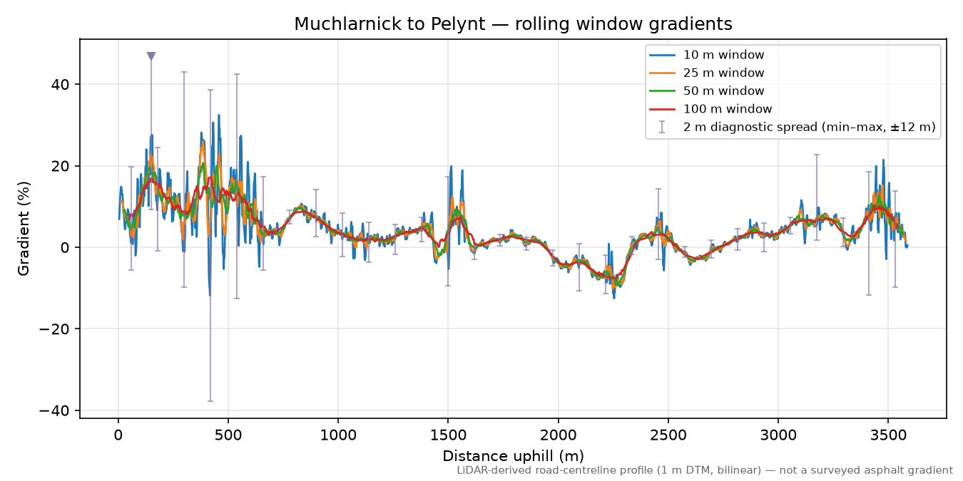 Muchlarnick to Pelynt rolling gradient profile