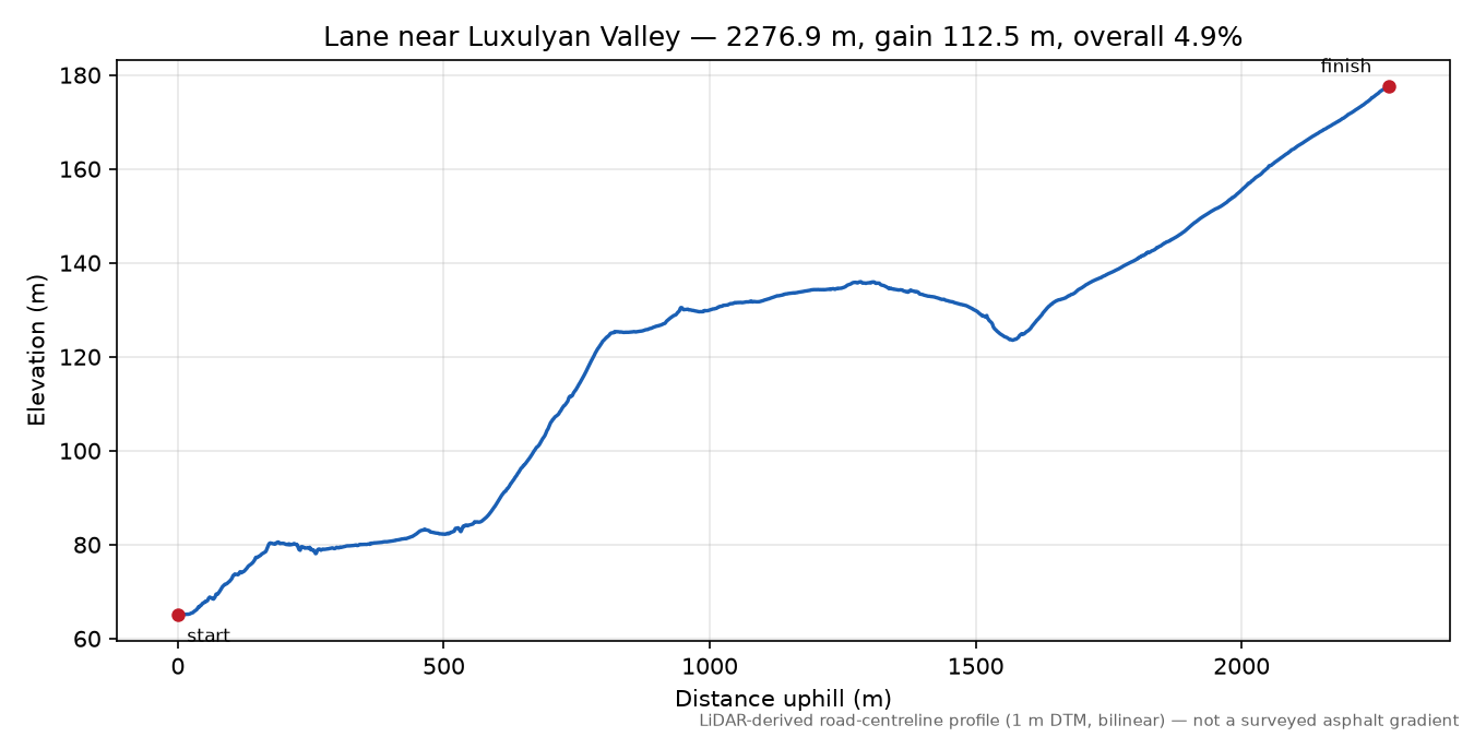 Lane near Luxulyan Valley elevation profile