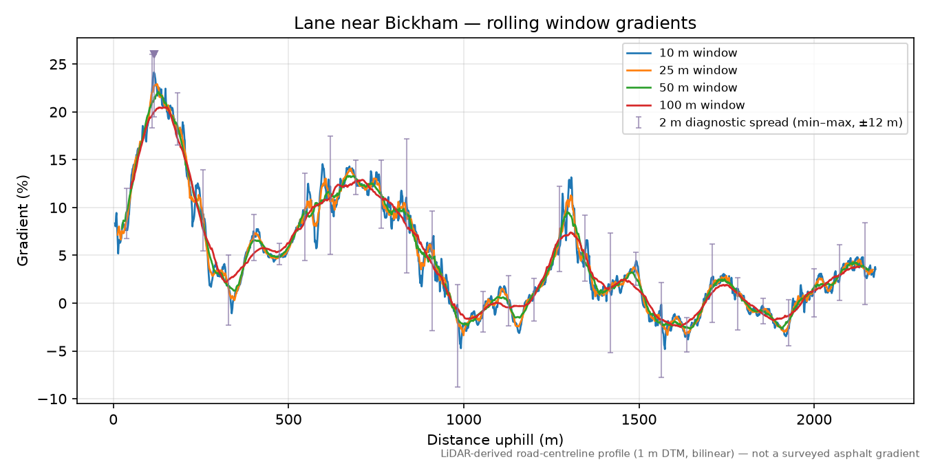 Lane near Bickham rolling gradient profile