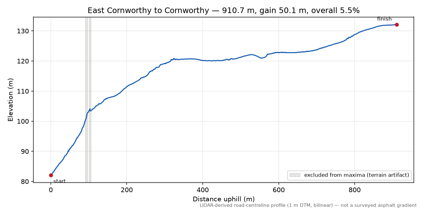 East Cornworthy to Cornworthy elevation profile