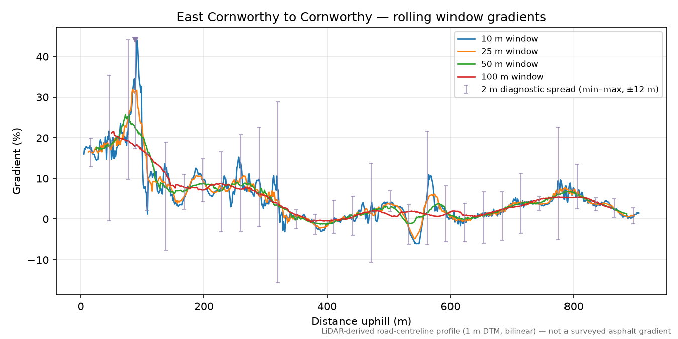 East Cornworthy to Cornworthy rolling gradient profile