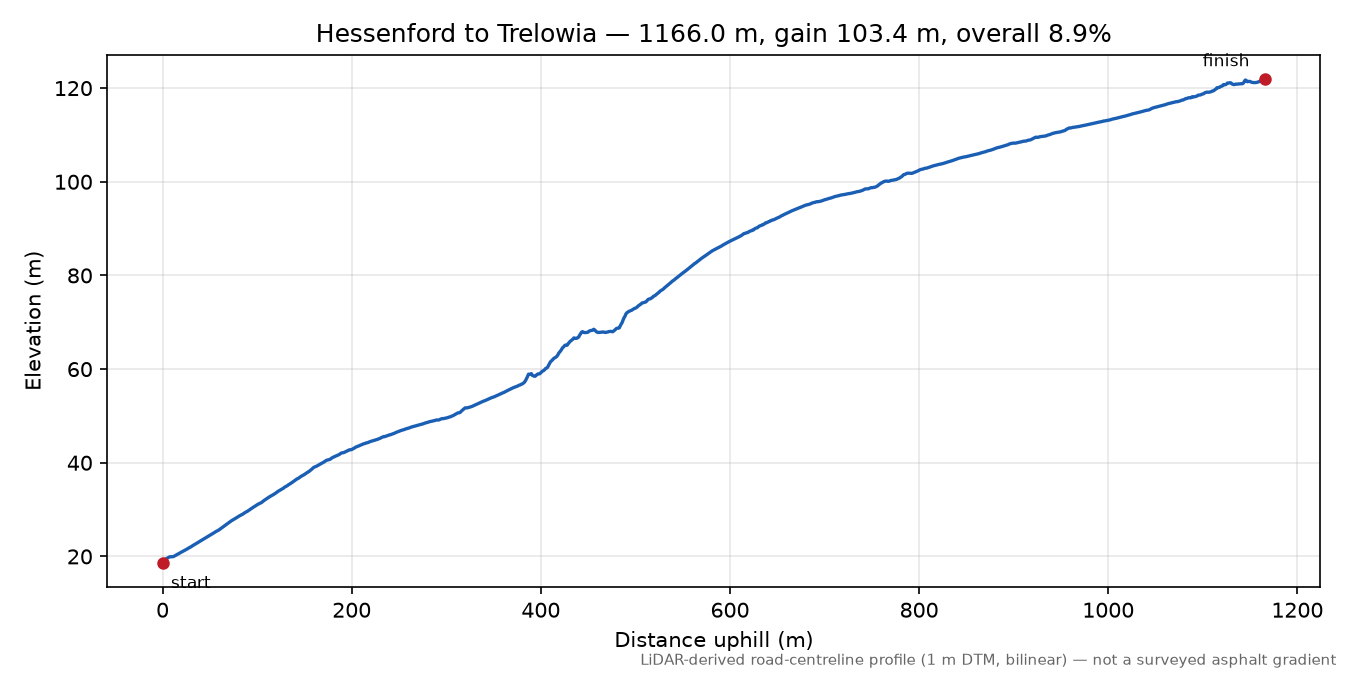 Hessenford to Trelowia elevation profile