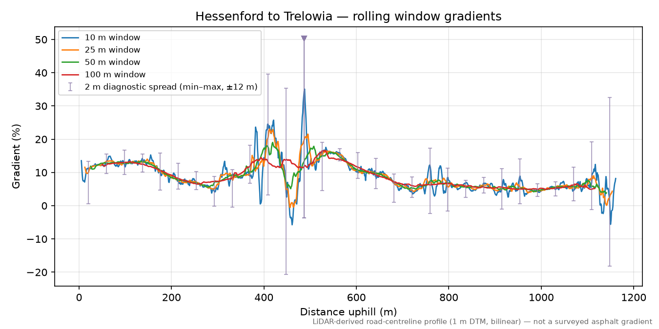 Hessenford to Trelowia rolling gradient profile