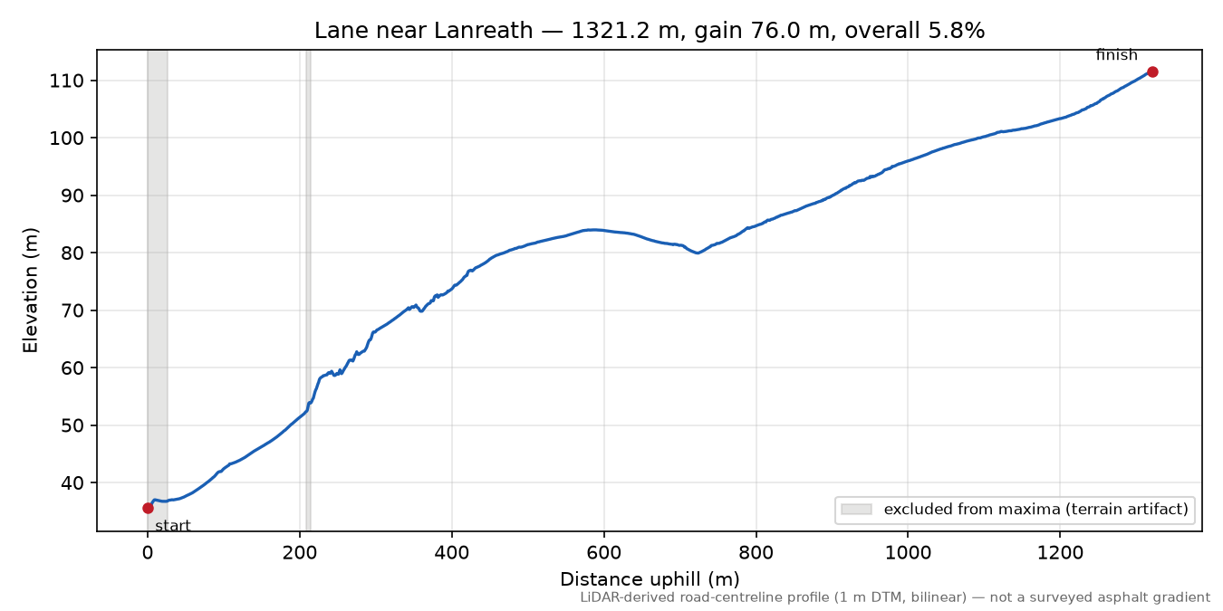 Lane near Lanreath elevation profile