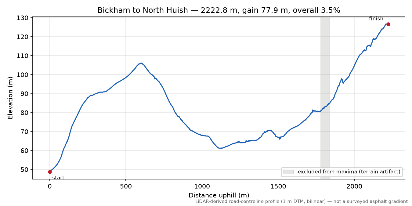 Bickham to North Huish elevation profile