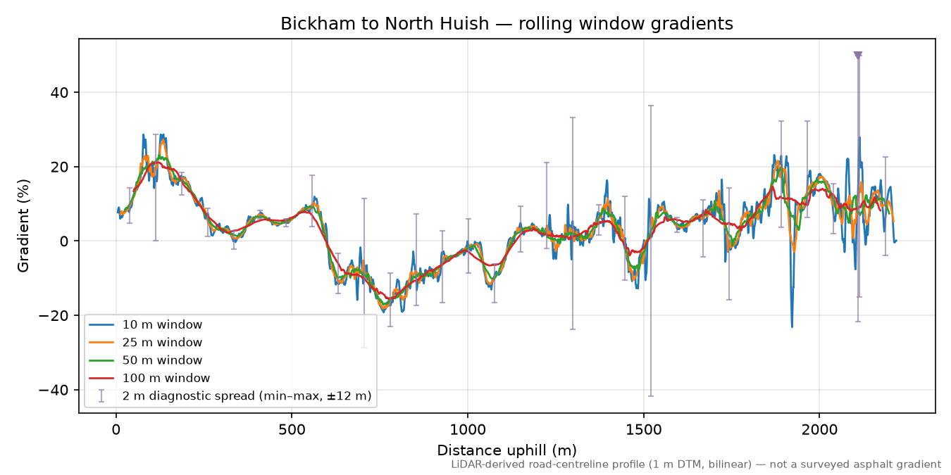 Bickham to North Huish rolling gradient profile