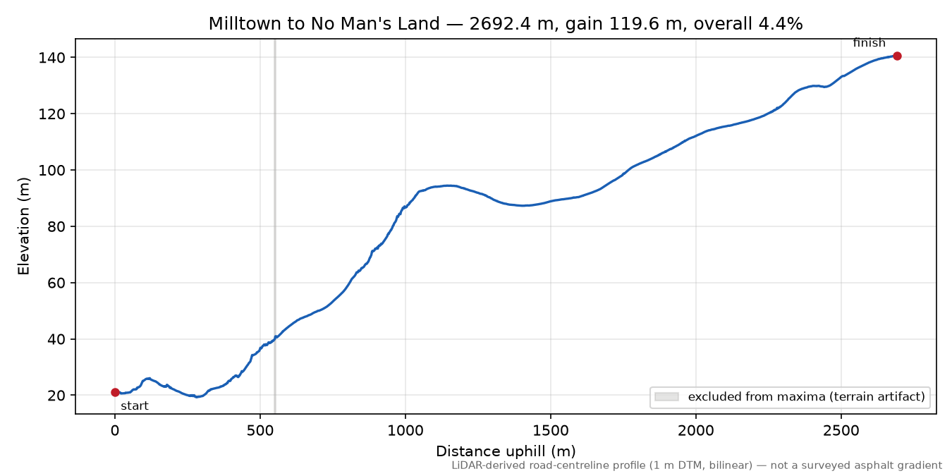 Milltown to No Man's Land elevation profile