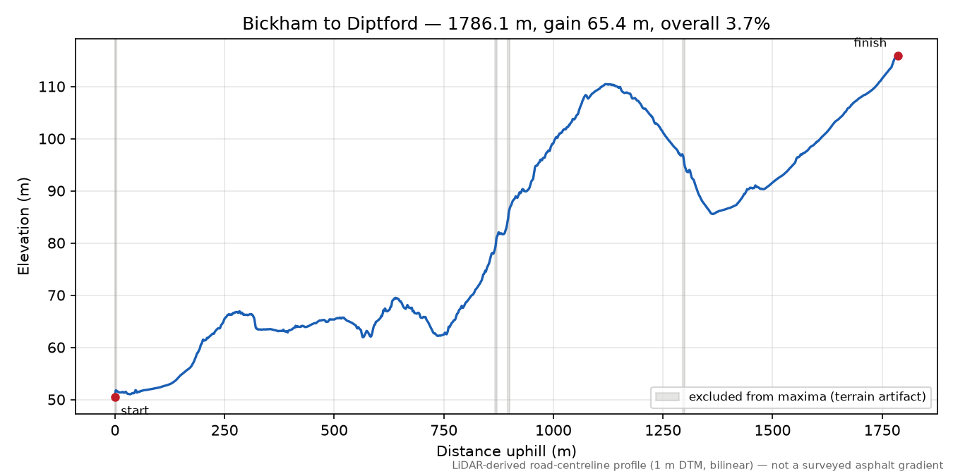 Bickham to Diptford elevation profile