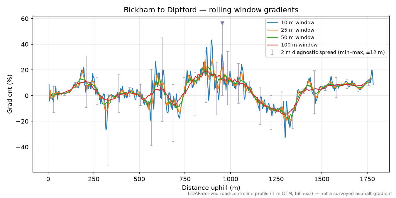 Bickham to Diptford rolling gradient profile