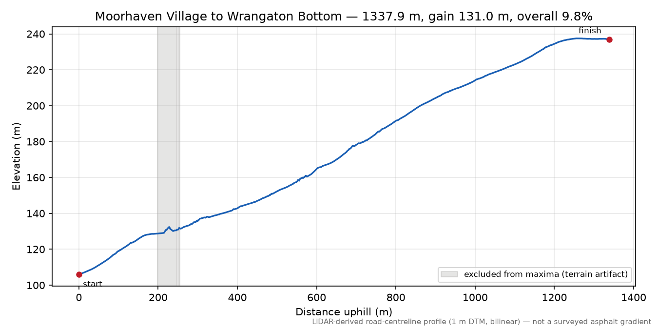 Moorhaven Village to Wrangaton Bottom elevation profile