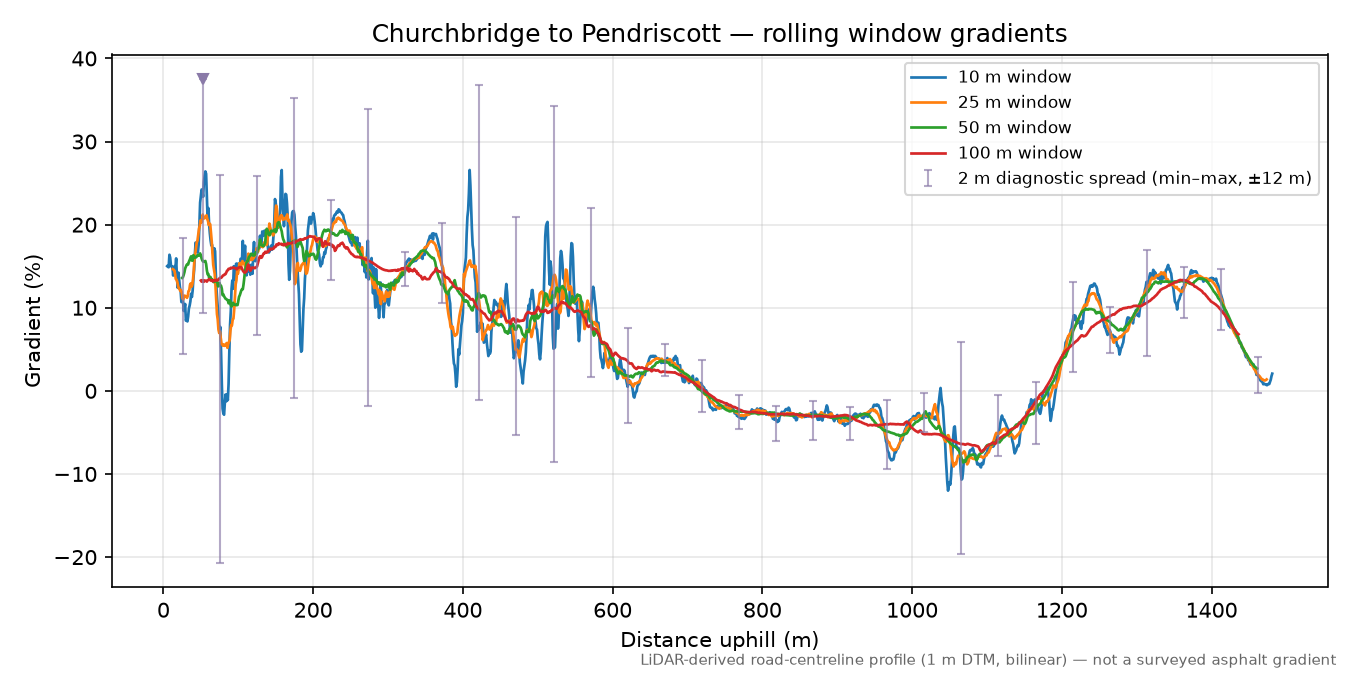 Churchbridge to Pendriscott rolling gradient profile