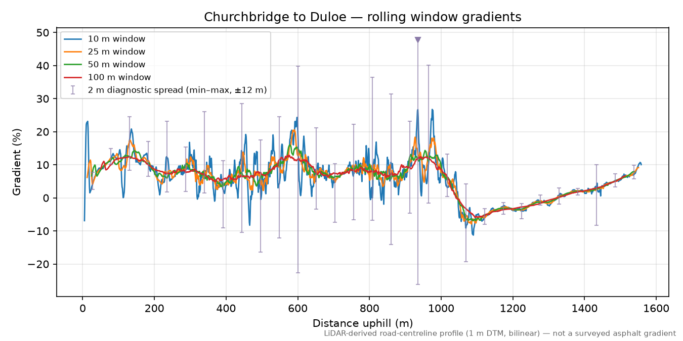 Churchbridge to Duloe rolling gradient profile