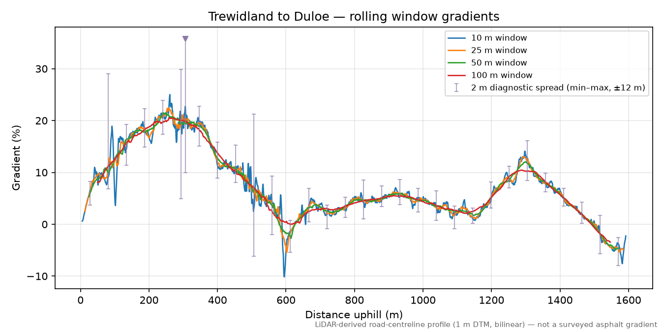 Trewidland to Duloe rolling gradient profile