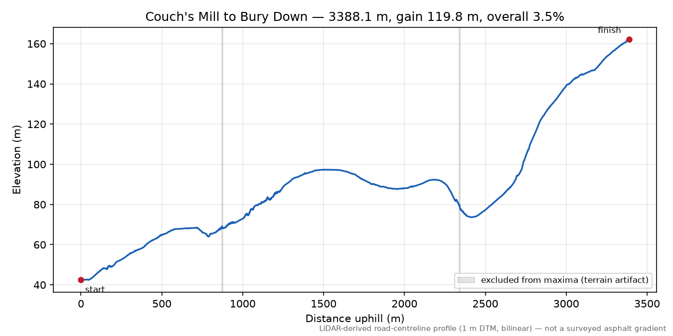 Couch's Mill to Bury Down elevation profile