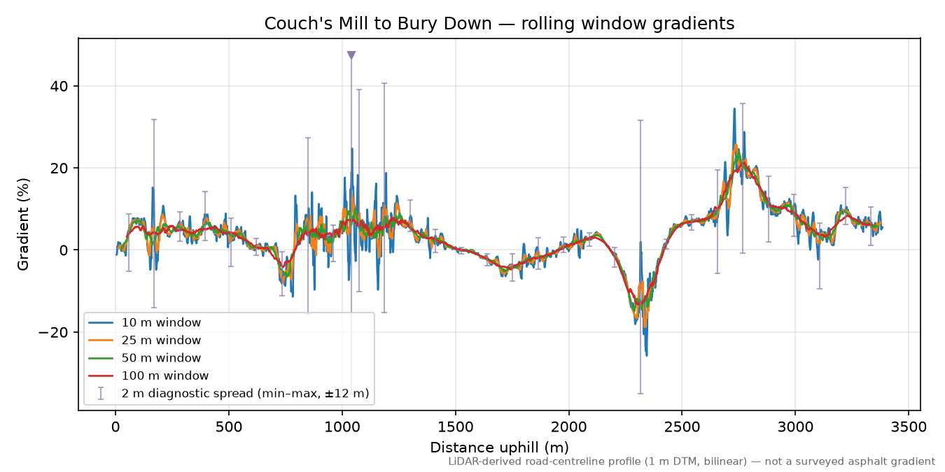 Couch's Mill to Bury Down rolling gradient profile