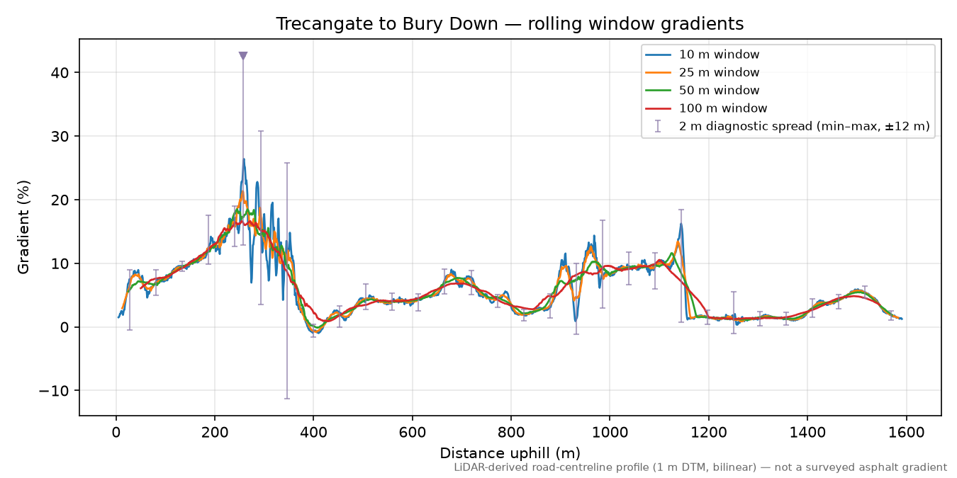 Trecangate to Bury Down rolling gradient profile