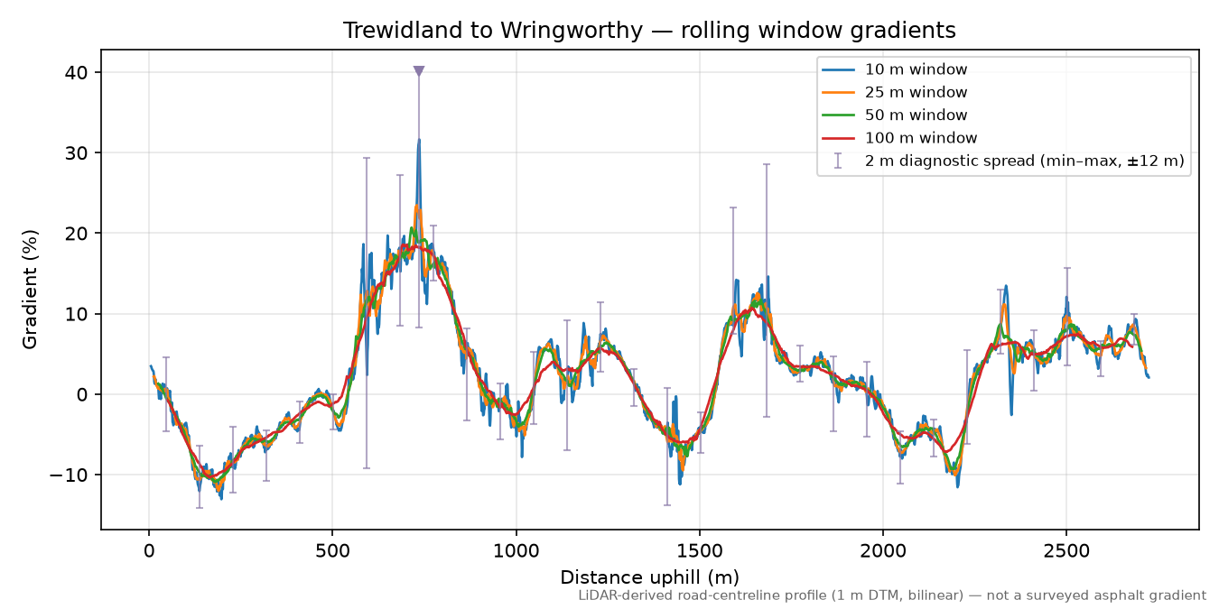 Trewidland to Wringworthy rolling gradient profile