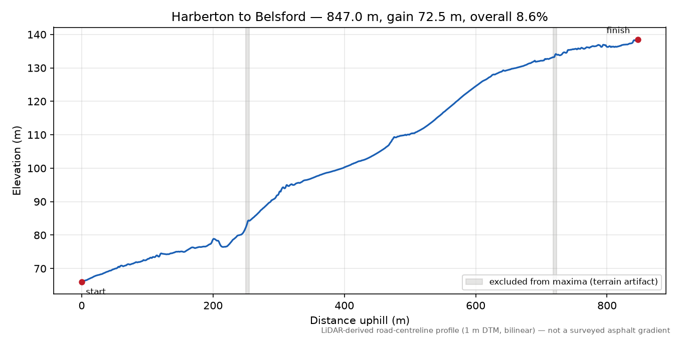 Harberton to Belsford elevation profile