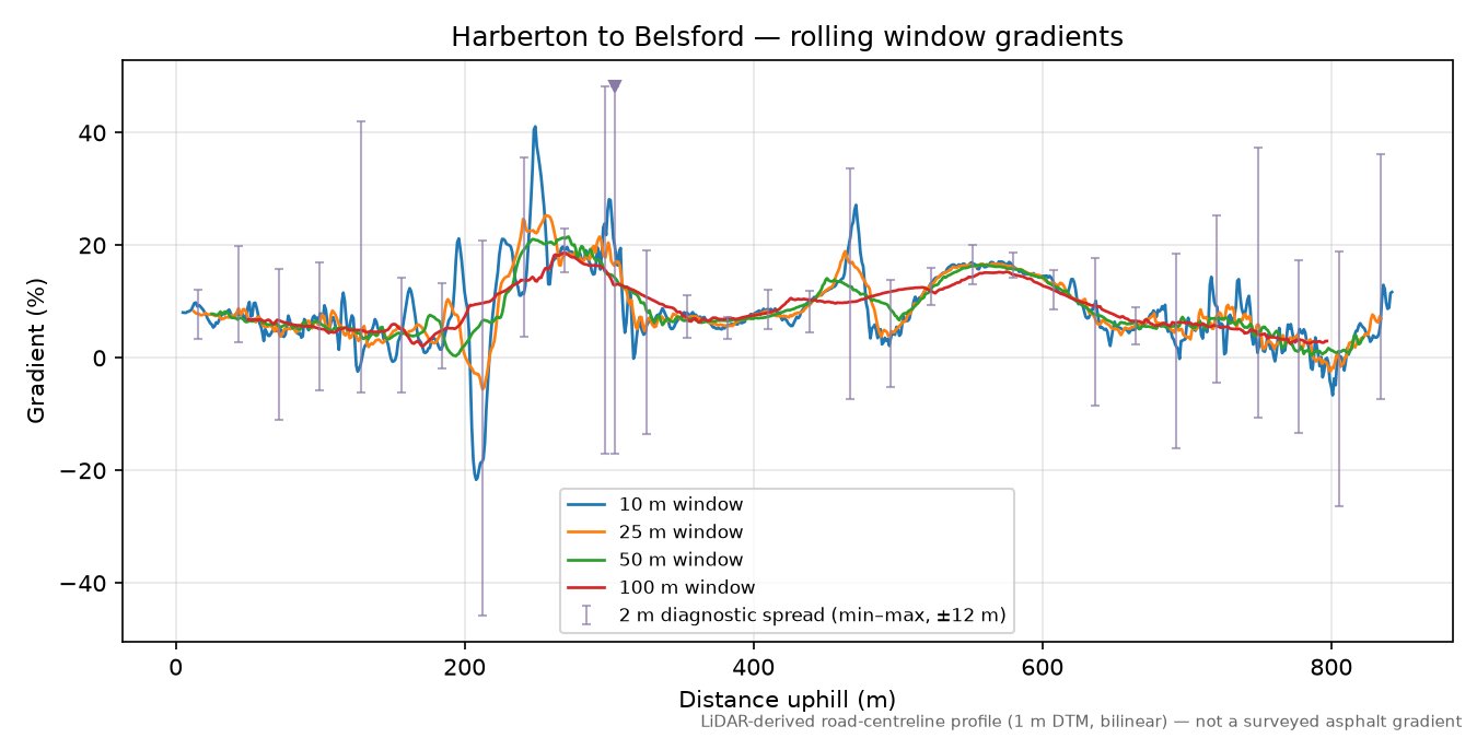 Harberton to Belsford rolling gradient profile
