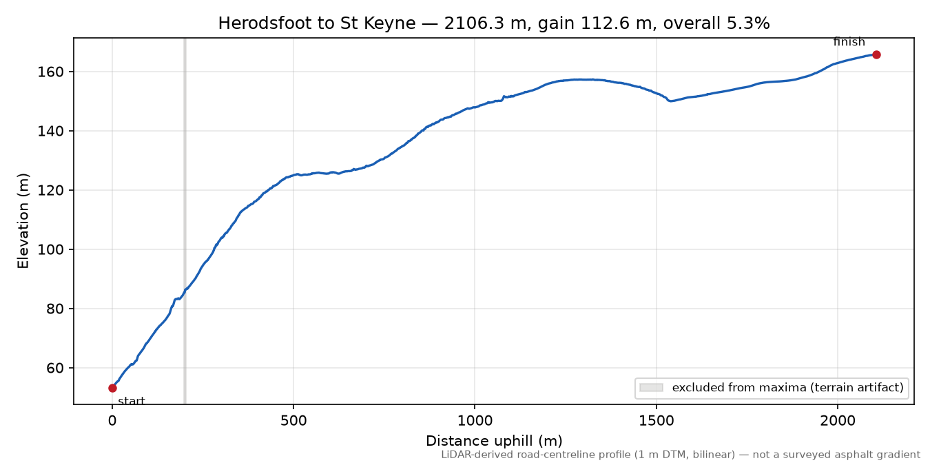 Herodsfoot to St Keyne elevation profile