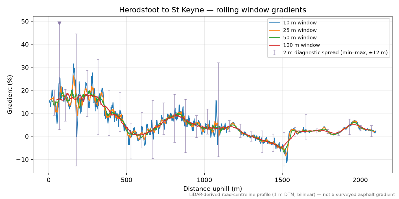 Herodsfoot to St Keyne rolling gradient profile