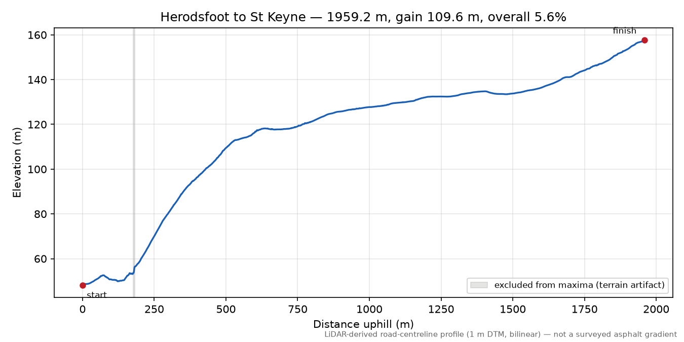 Herodsfoot to St Keyne elevation profile
