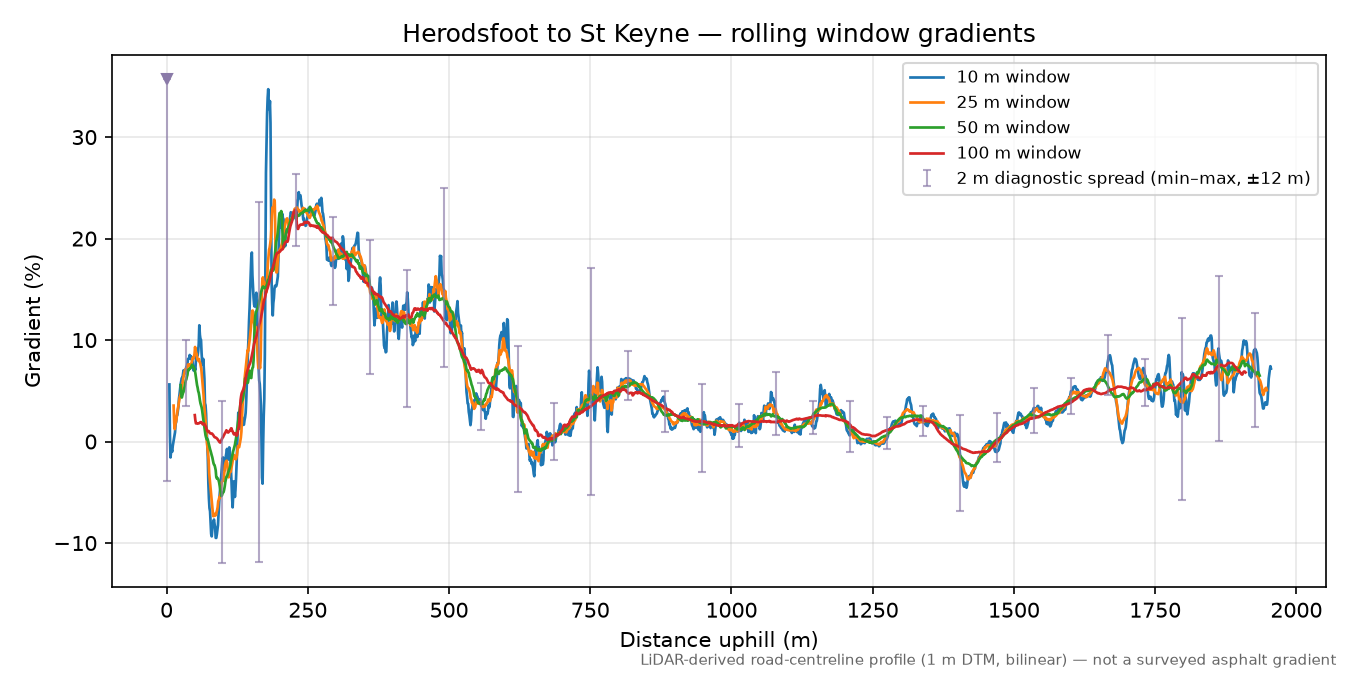 Herodsfoot to St Keyne rolling gradient profile
