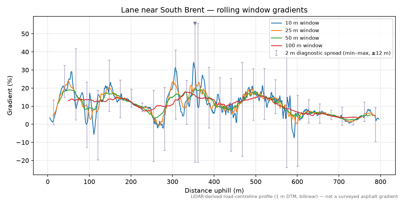 Lane near South Brent rolling gradient profile
