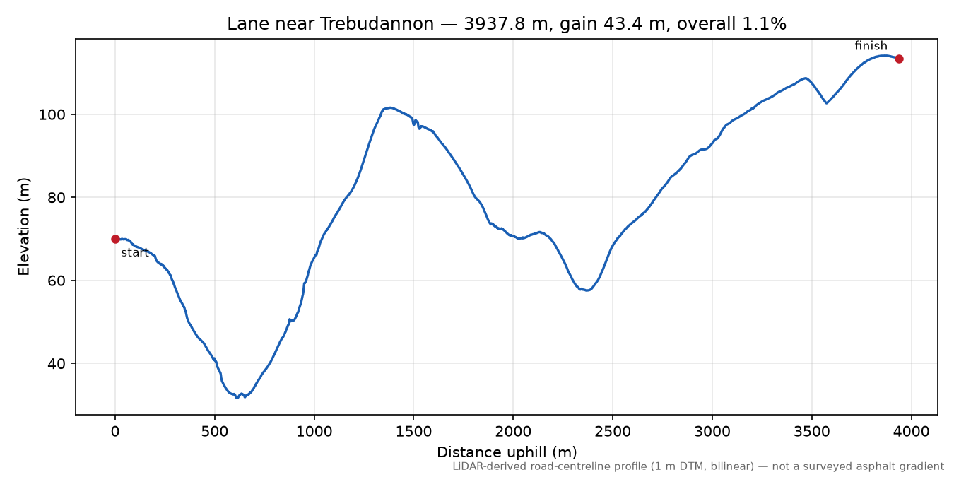 Lane near Trebudannon elevation profile