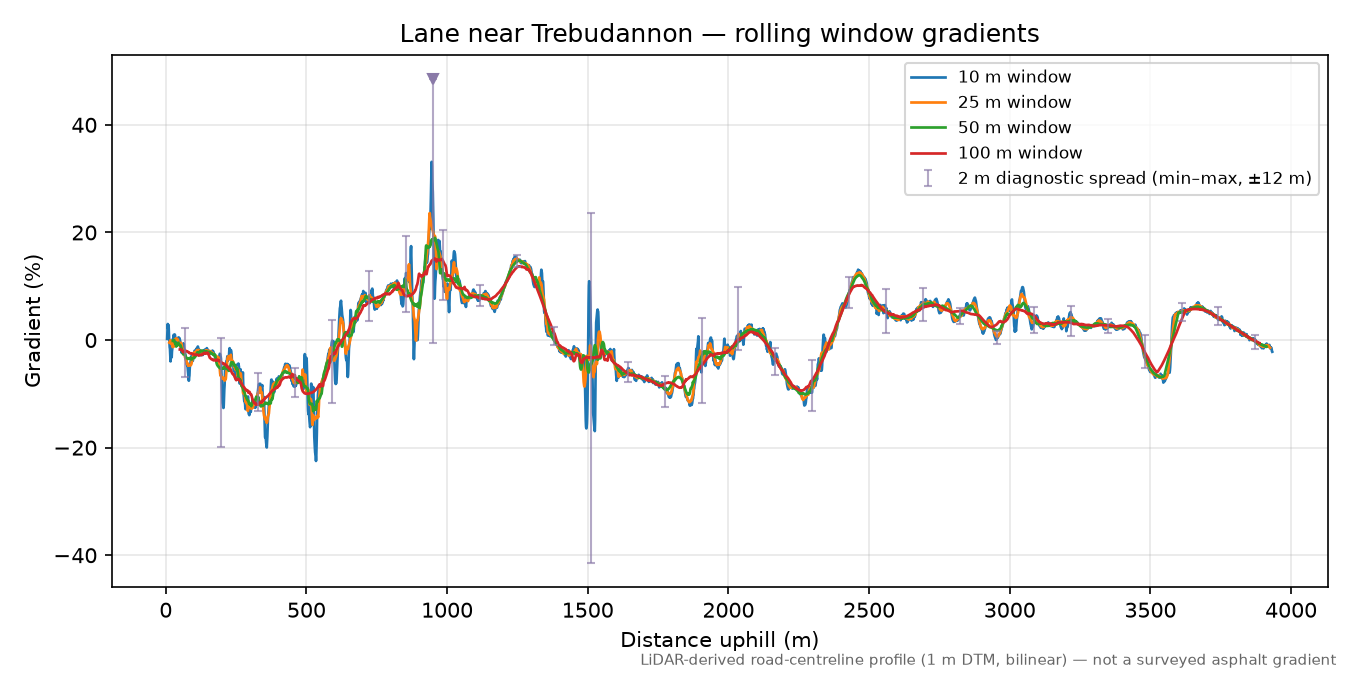 Lane near Trebudannon rolling gradient profile
