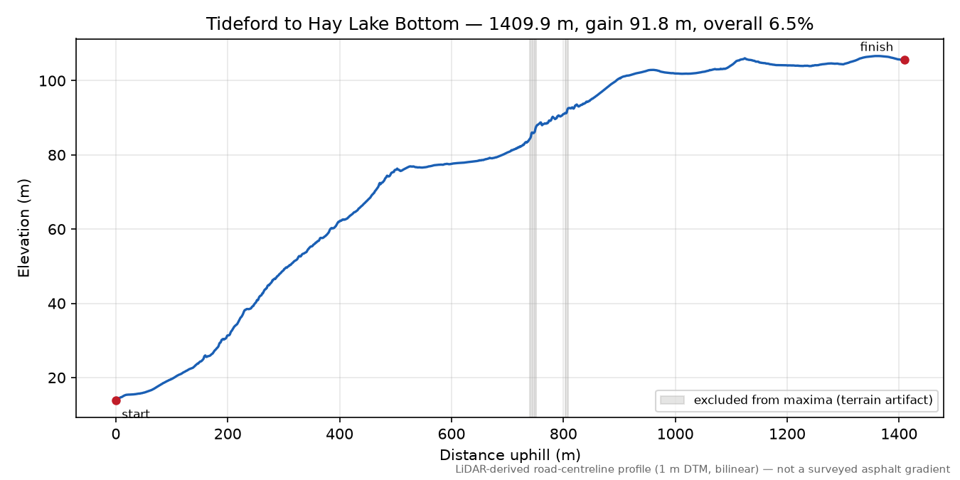 Tideford to Hay Lake Bottom elevation profile